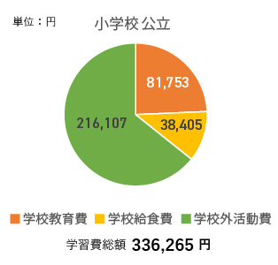 小学校の必要額