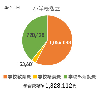 小学校の必要額
