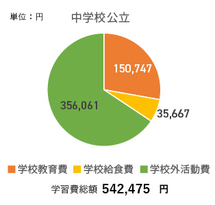 中学校の必要額