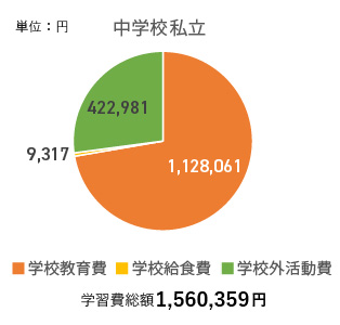 中学校の必要額