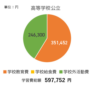 高校の必要額