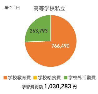 高校の必要額