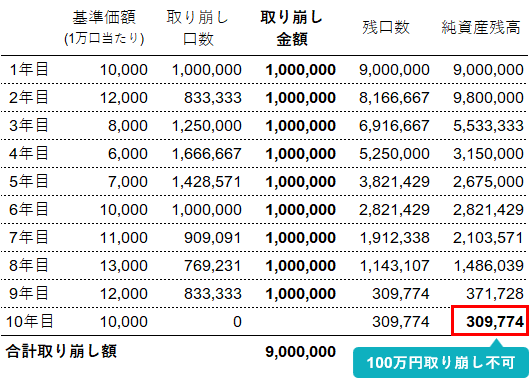 定額取り崩しのイメージ