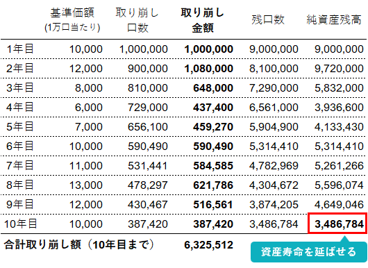 定率取り崩しのイメージ