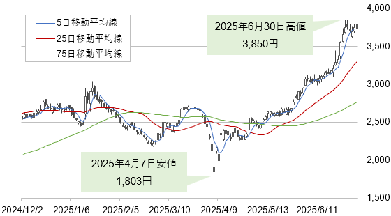 古野電気の株価の推移（2024年12月2日～2025年7月4日、日足）