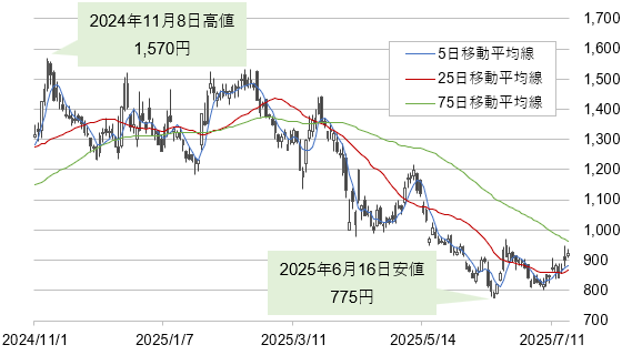 GENDAの株価(2024年11月1日~2025年7月18日)