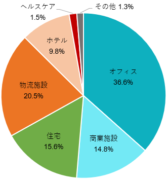 J-REIT保有不動産の用途別比率(取得価格ベース、2025年6月末時点)