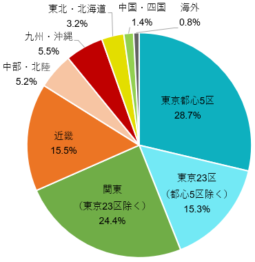 J-REIT保有不動産の所在地別比率(取得価格ベース、2025年6月末時点)