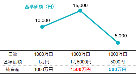 投資信託の基準価額と純資産の関係