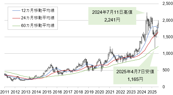 TDKの株価(月足、2011年1月~2025年8月22日)