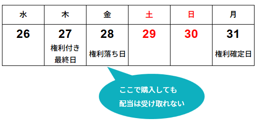 配当の権利落ち日