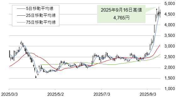 キオクシアの株価（日足、2025年3月3日～9月19日）