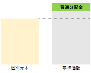 普通分配金＝個別元本を上回った分から支払われる分配金