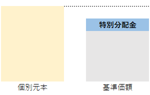 特別分配金＝基準価額が個別元本を下回った状態で支払われる分配金