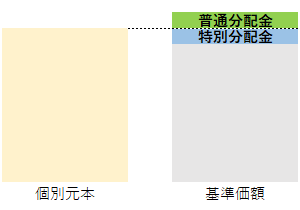 支払われた分配金が普通分配金と特別分配金に分かれるケース