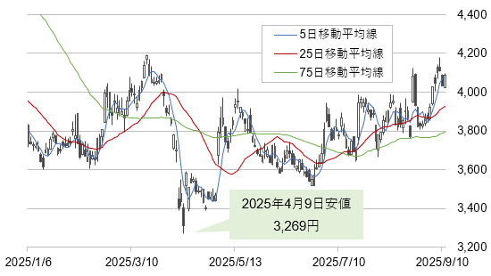 TOTOの株価(日足、2025年1月6日~2025年9月11日)