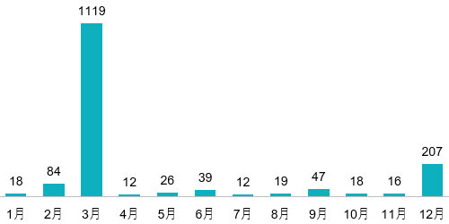 東証プライム上場企業の決算月分布