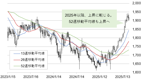 東証REIT指数の推移(週足、2023年1月~直近)