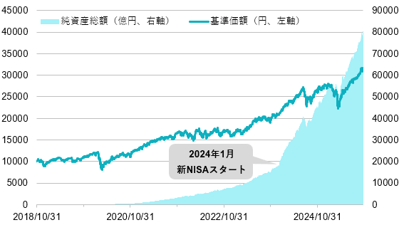 『オルカン』の設定来の基準価額と純資産総額の推移