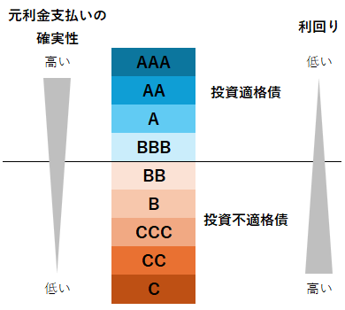 債券の信用格付けの例