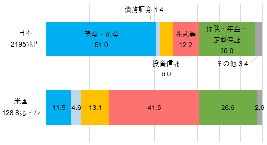 家計の金融資産構成の日米比較