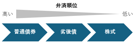普通債券・劣後債・株式の残余財産の弁済順位
