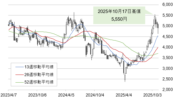 住友金属鉱山（5713）の株価の推移（2023年4月7日～2025年11月7日、週足）
