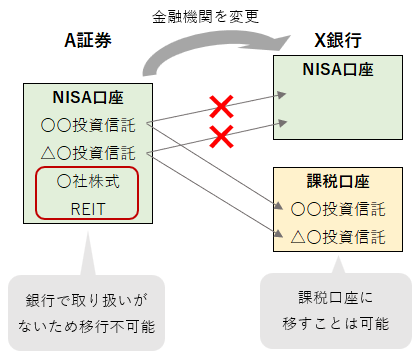 証券会社から銀行にNISA口座を変更する場合の金融商品の取り扱い