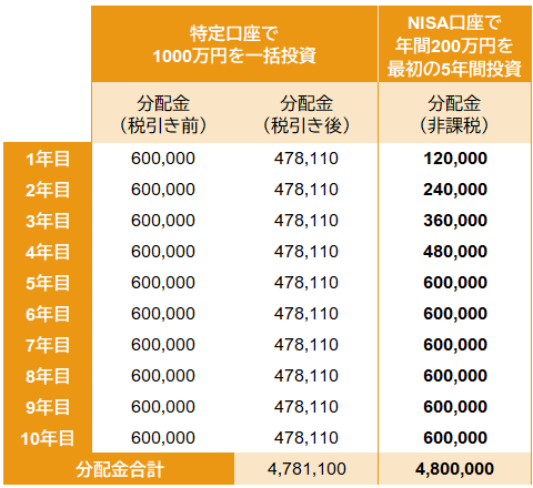 特定口座とNISA口座の分配金のシミュレーション