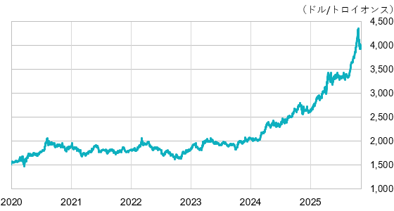 ドル建て金価格の推移（2020年～2025年11月7日）