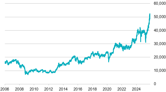 日経平均株価の長期的推移（2006年1月4日～2025年11月21日、終値）