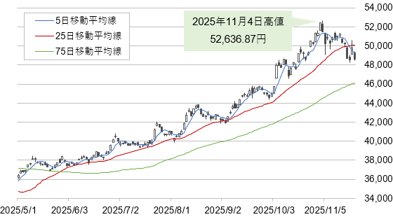 直近の日経平均株価の推移（2006年1月4日～2025年11月21日、日足）