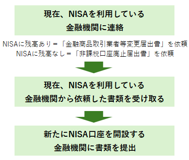 NISA口座の金融機関を変更する手続き