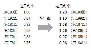 個人向け国債の固定10年における半年後の適用利率の変化