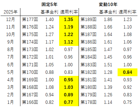 個人向け国債の固定5年と変動10年の基準金利と適用利率