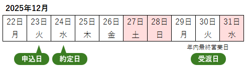 申し込みから受け渡しまでが6営業日の投資信託を買い付ける例