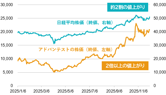 日経平均株価とアドバンテストの株価(2025年1月6日~12月4日)
