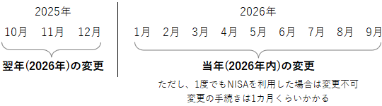 NISA口座の金融機関が変更されるタイミング