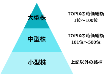 東京証券取引所による大型株・中型株・小型株の分類