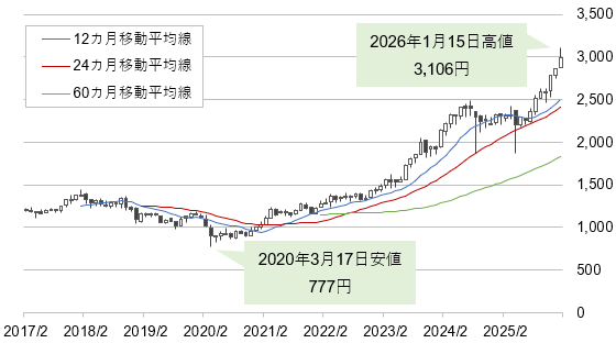 『NEXT FUNDS 日経平均高配当株50指数連動型上場投信』(1489)の市場価格の推移(上場来~2026年1月23日、月足)