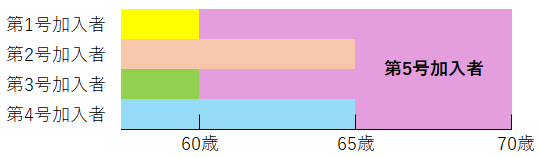 2026年12月1日以降のiDeCoの加入可能年齢