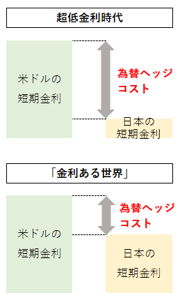日米の短期金利と為替ヘッジコストのイメージ
