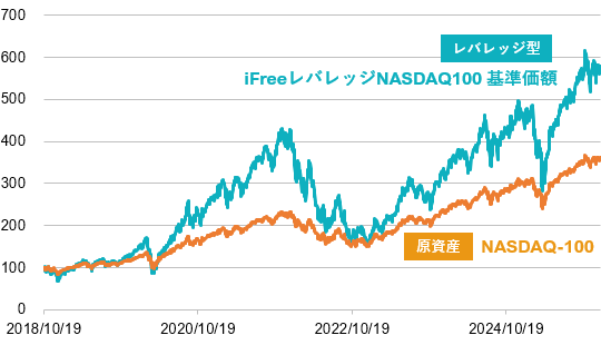 NASDAQ-100と同指数を原資産とするレバレッジ型投資信託の価格推移（2018年10月19日～2026年1月9日）