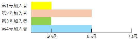 現時点でのiDeCoの加入可能年齢