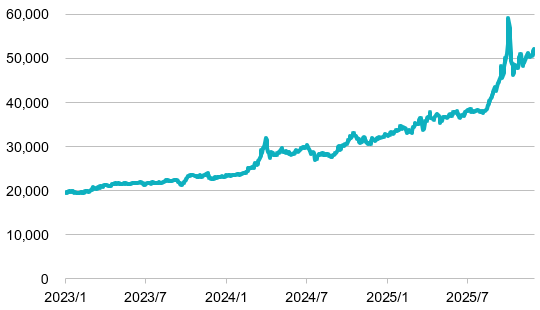 『三菱UFJ 純金ファンド』の基準価額の推移