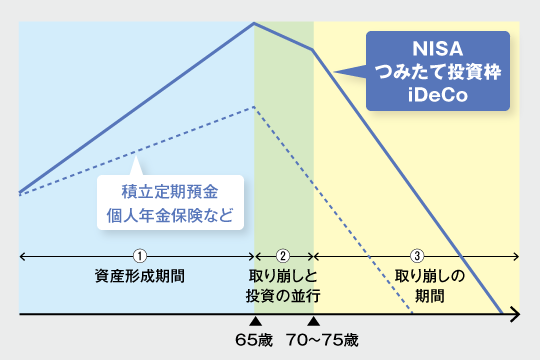 資産寿命という考え方
