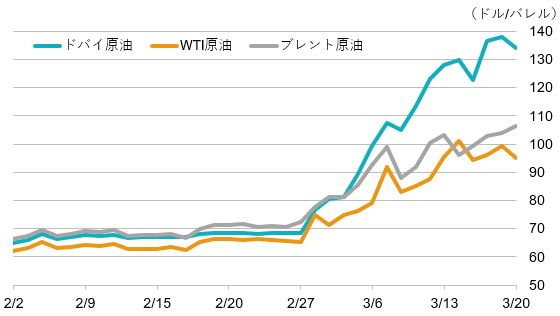 2026年2月～3月20日の原油先物価格の推移