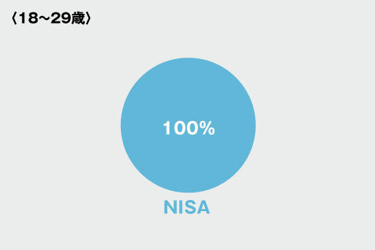 18～29歳のフローチャート