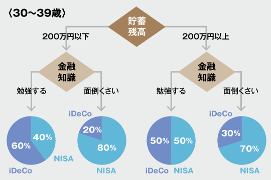 30～39歳のフローチャート