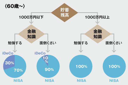 60歳以上のフローチャート